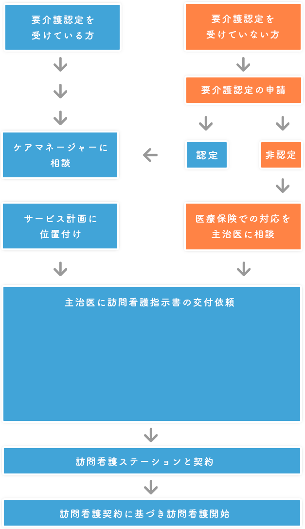 ご利用までの流れ