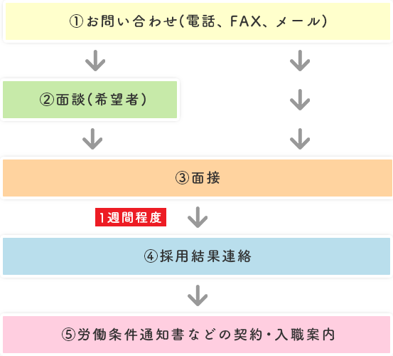 採用までの流れ