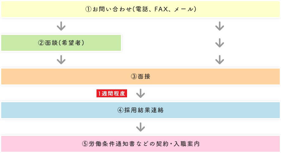 採用までの流れ